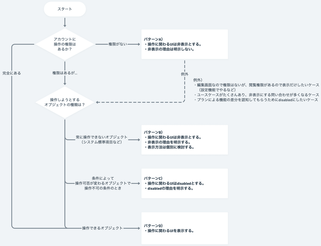 表示パターンの判定フロー