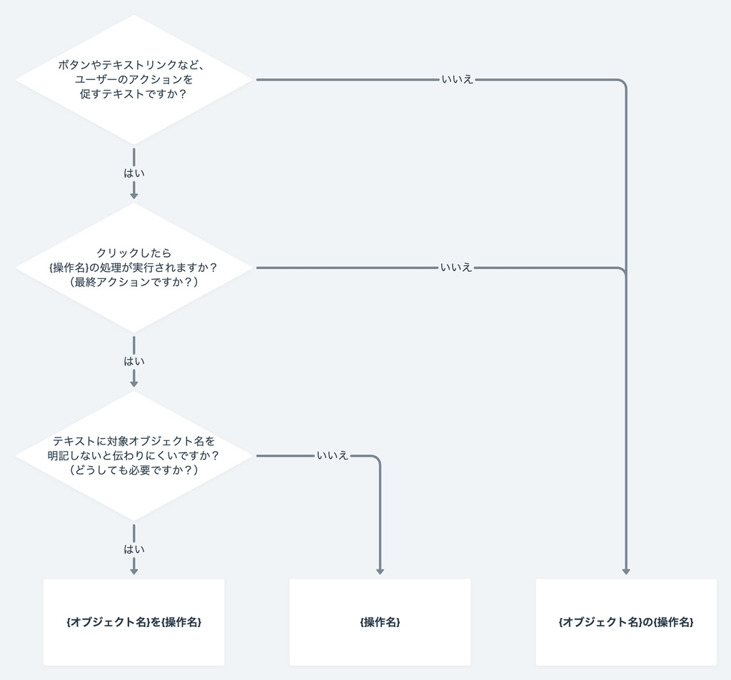 ボタンやテキストリンクなど、ユーザーのアクションを促すテキ��ストですか？そうでない場合は{オブジェクト}の{操作名}と書きます。クリックしたら{操作名}の処理が実行されますか？（最終アクションですか？）そうでない場合は{オブジェクト}の{操作名}と書きます。テキストに対象オブジェクト名を明記しないと伝わりにくい場合は{オブジェクト名}を{操作名}と書きます。そうでない場合は{操作名}と書きます。